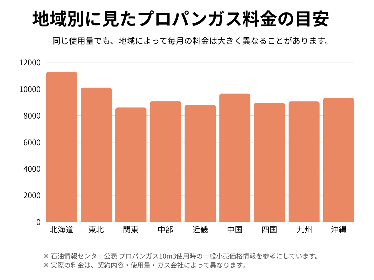 地域別に見たプロパンガス料金の目安
